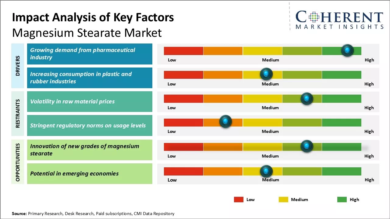 Magnesium Stearate Market Key Factors Magnesium Stearate Market Key Factors